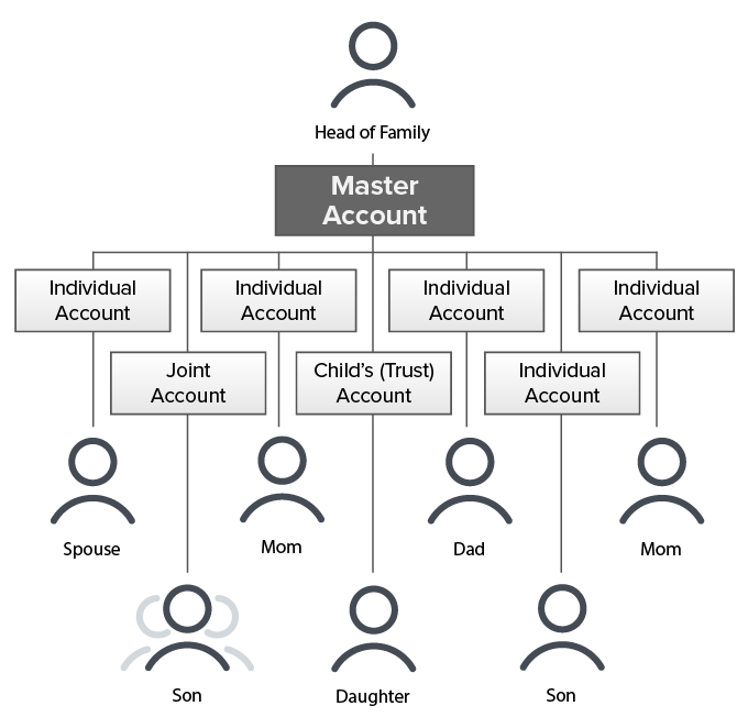 Friends and family account structure