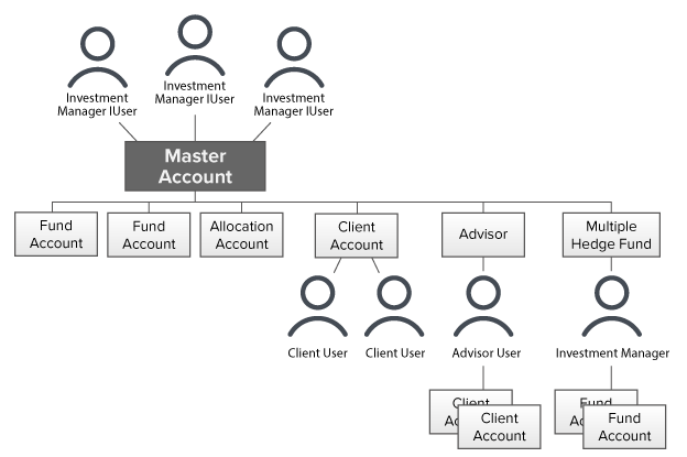 多元基金账户结构图
