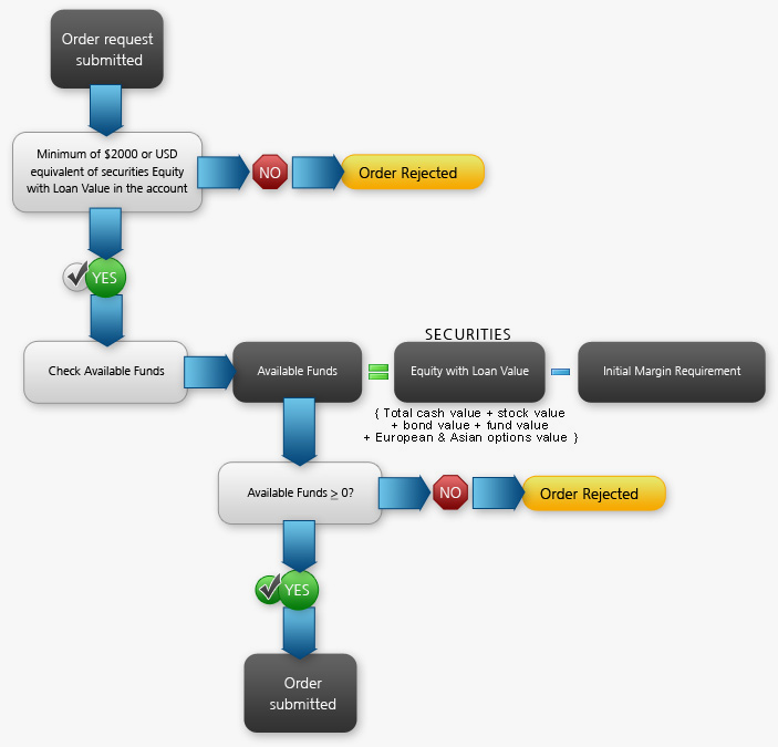 Margin (finance)