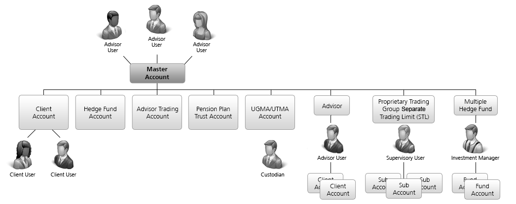 Advisor Account Structure Chart