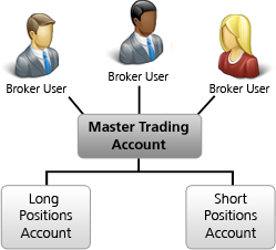 Interactive brokers options trading requirements