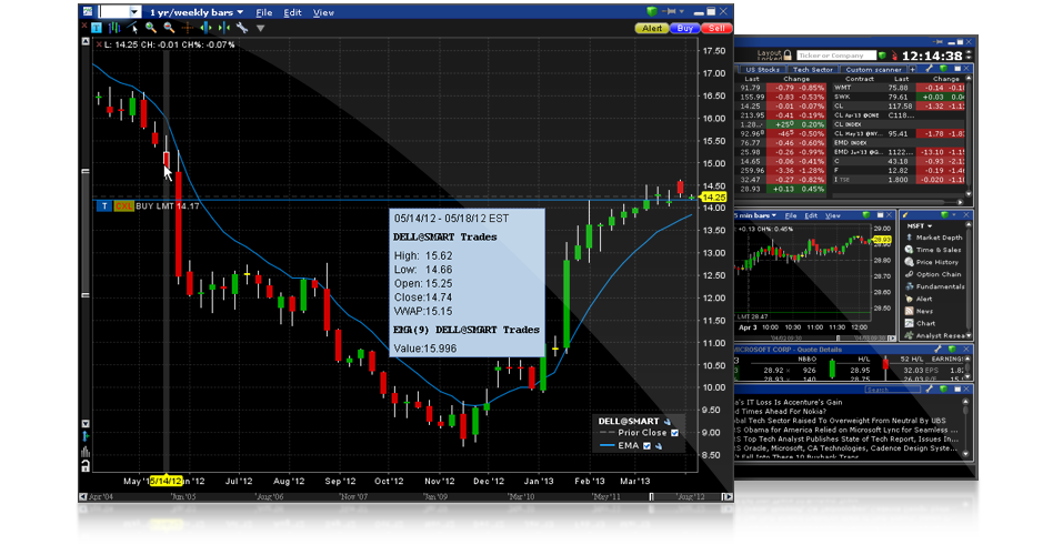 ChartTrader Interactive Brokers Australia Pty. Ltd