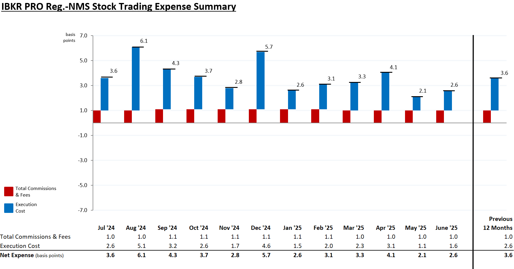 MNS Stock Trading Expense Summary