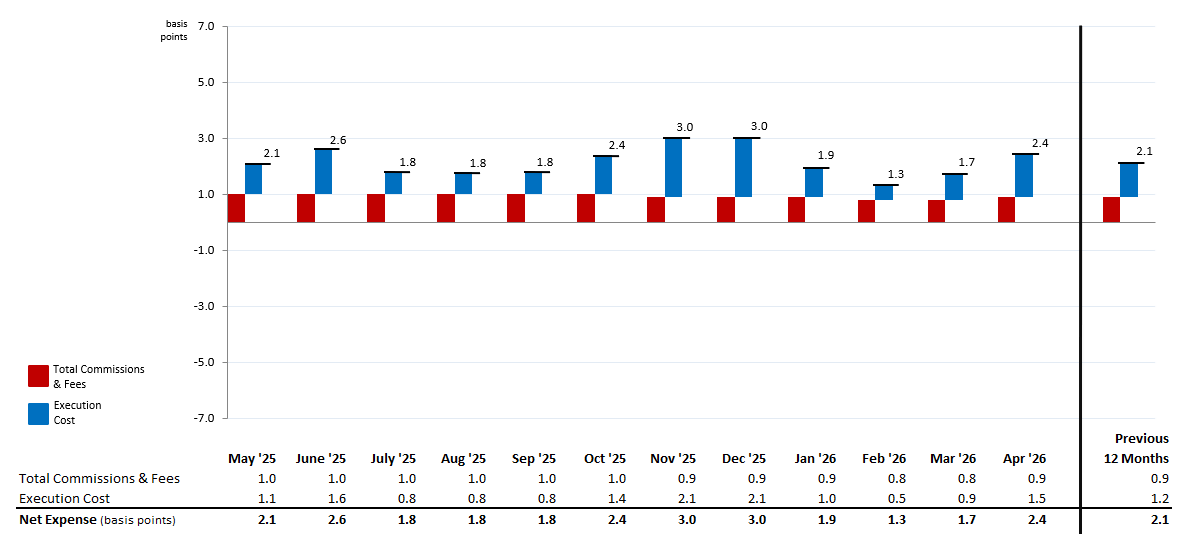 MNS Stock Trading Expense Summary