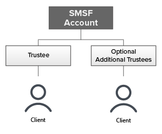 Self-Managed Superannuation Fund Account Structure